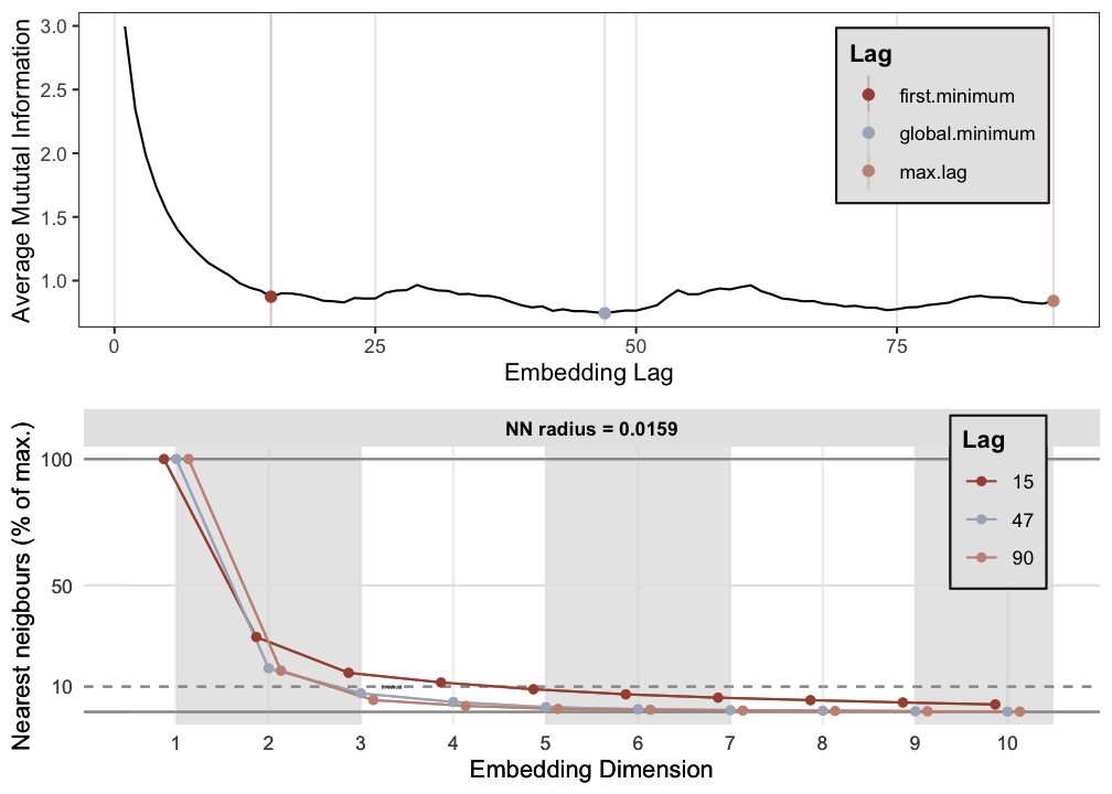 Embedding parameters for attractor reconstruction: The upper panel shows the time-delayed mutual information function with 3 embedding delays, 2 minima and the maximum possible lag for 10 surrogate dimensions given the length of the time series. The bottom panel shows the results of the false nearest neighbor analysis for each of the 3 delays. This plot is the ouput of function `est_parameters()` from package _casnet_.