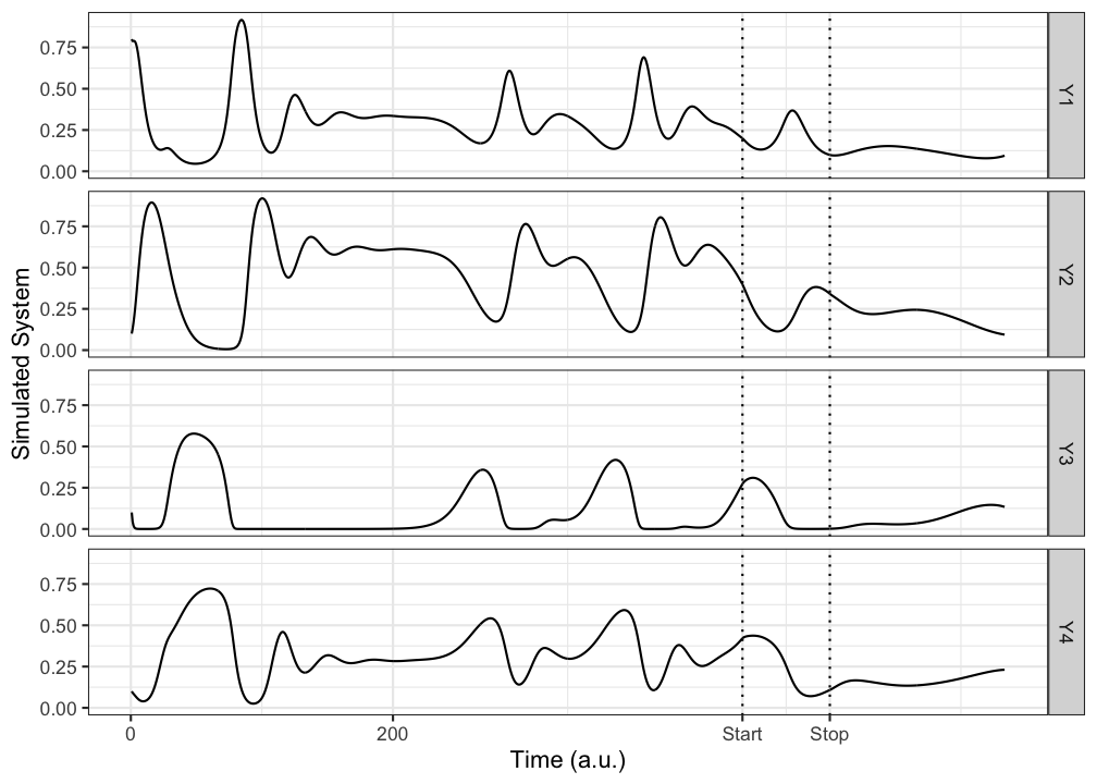 Time series representing the dimensions of the 4D system.